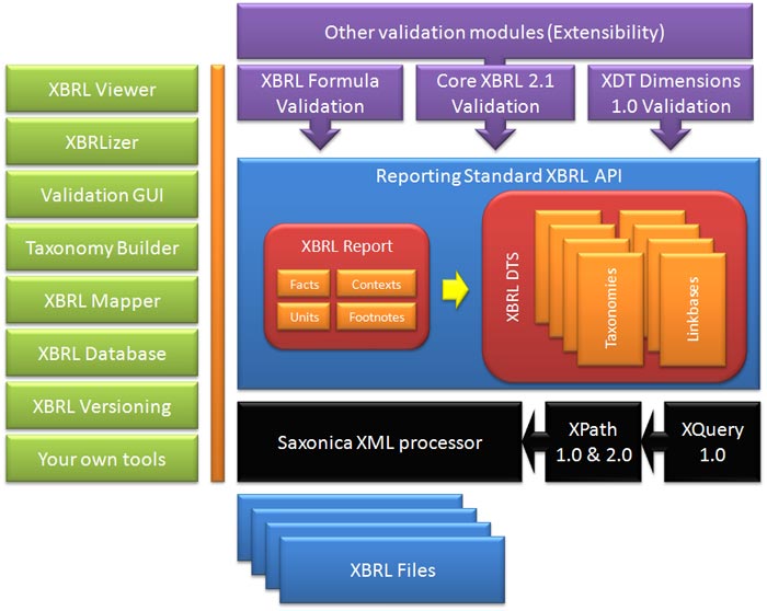 Reporting Standard XBRL API